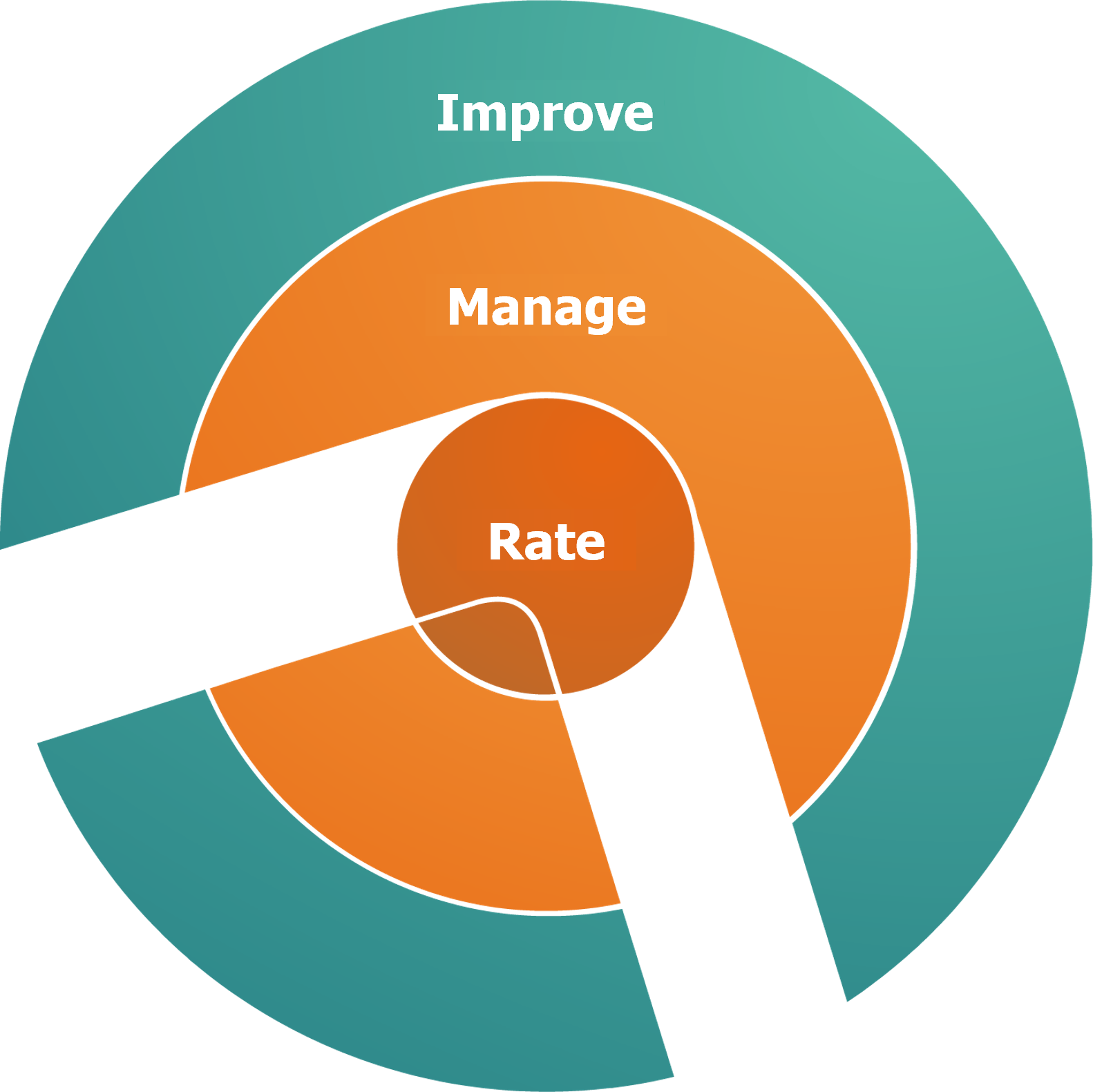 Security Rating Knowledge Base